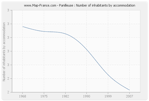 Panilleuse : Number of inhabitants by accommodation