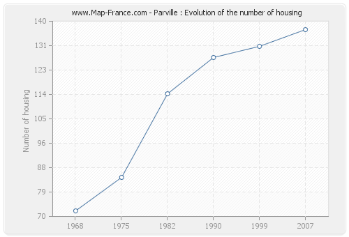 Parville : Evolution of the number of housing