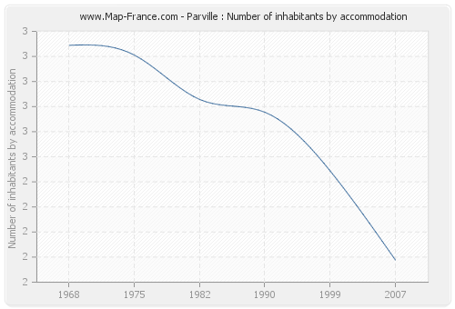 Parville : Number of inhabitants by accommodation
