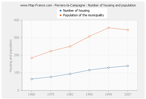 Perriers-la-Campagne : Number of housing and population
