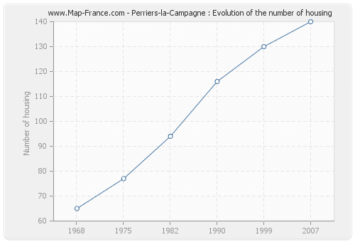 Perriers-la-Campagne : Evolution of the number of housing