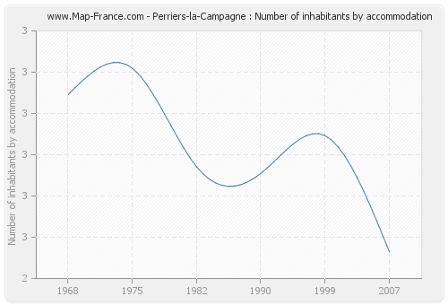 Perriers-la-Campagne : Number of inhabitants by accommodation