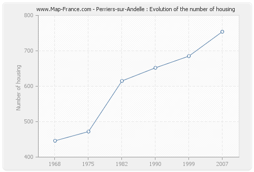 Perriers-sur-Andelle : Evolution of the number of housing