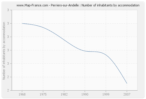 Perriers-sur-Andelle : Number of inhabitants by accommodation