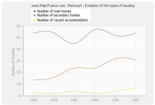 Piencourt : Evolution of the types of housing