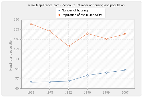 Piencourt : Number of housing and population