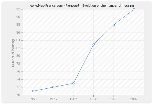 Piencourt : Evolution of the number of housing