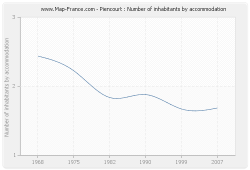 Piencourt : Number of inhabitants by accommodation