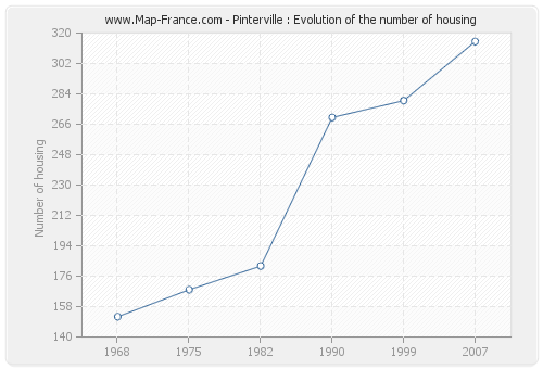 Pinterville : Evolution of the number of housing