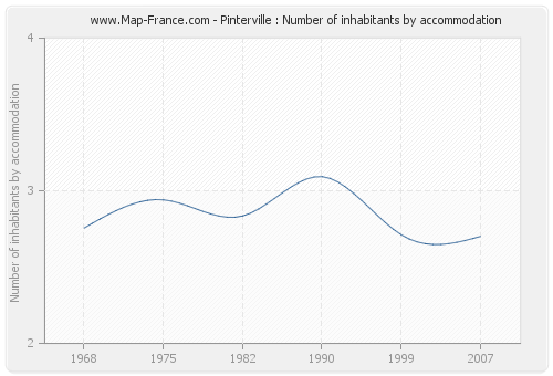 Pinterville : Number of inhabitants by accommodation
