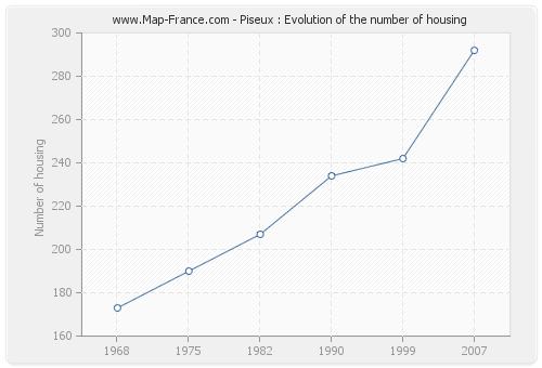 Piseux : Evolution of the number of housing