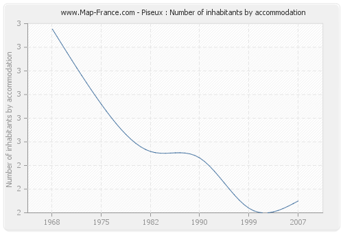 Piseux : Number of inhabitants by accommodation