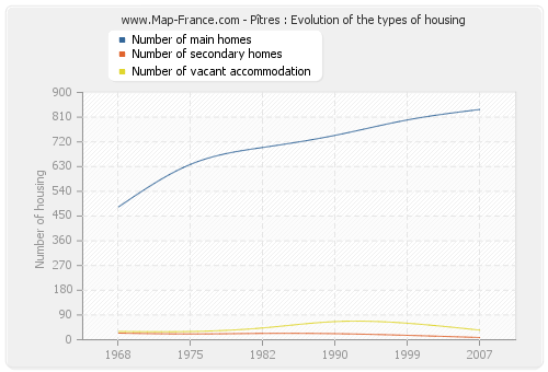 Pîtres : Evolution of the types of housing