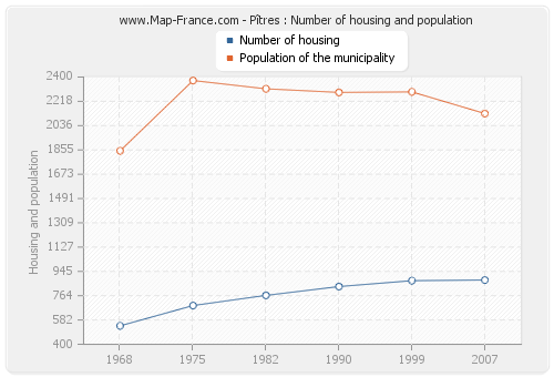 Pîtres : Number of housing and population