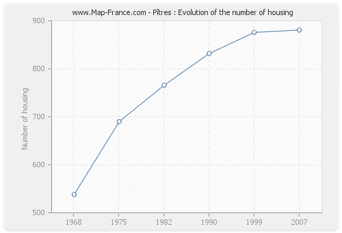 Pîtres : Evolution of the number of housing