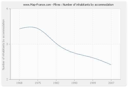 Pîtres : Number of inhabitants by accommodation