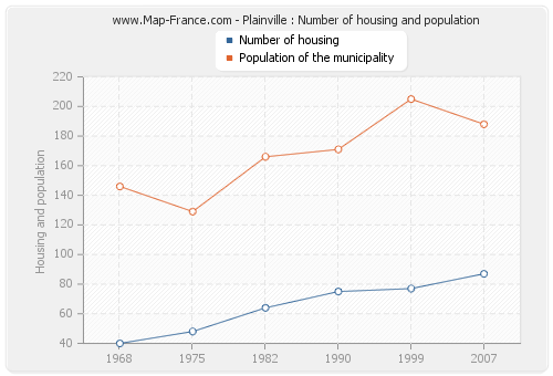 Plainville : Number of housing and population