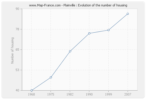 Plainville : Evolution of the number of housing