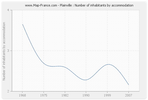 Plainville : Number of inhabitants by accommodation