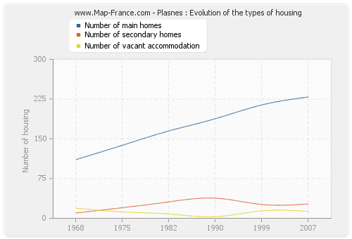 Plasnes : Evolution of the types of housing