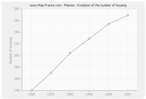 Plasnes : Evolution of the number of housing