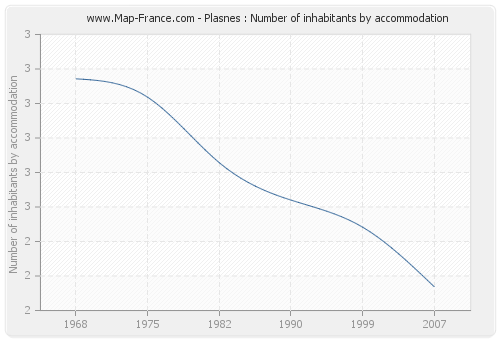 Plasnes : Number of inhabitants by accommodation