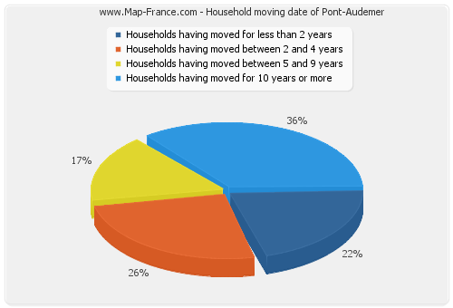 Household moving date of Pont-Audemer