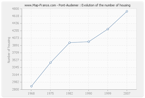 Pont-Audemer : Evolution of the number of housing