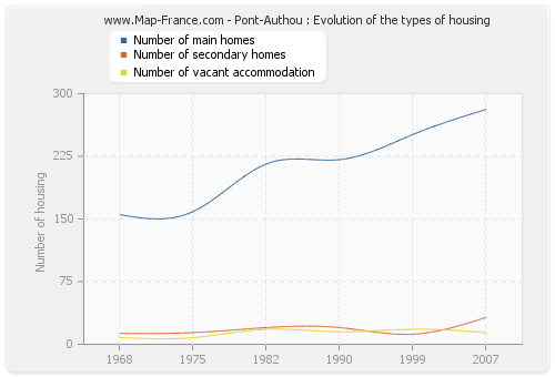 Pont-Authou : Evolution of the types of housing