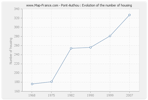 Pont-Authou : Evolution of the number of housing