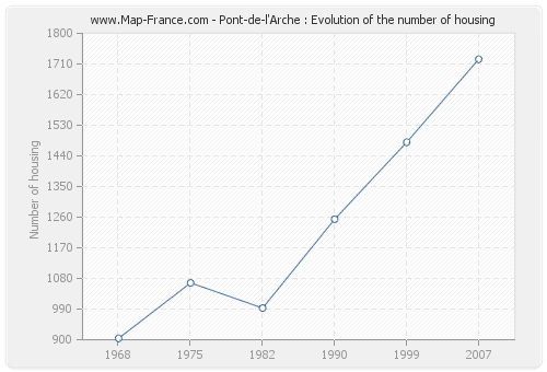 Pont-de-l'Arche : Evolution of the number of housing