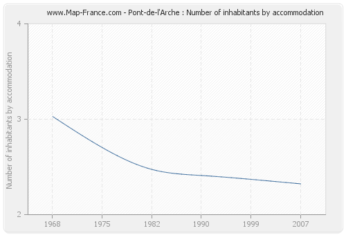 Pont-de-l'Arche : Number of inhabitants by accommodation