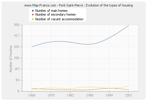 Pont-Saint-Pierre : Evolution of the types of housing