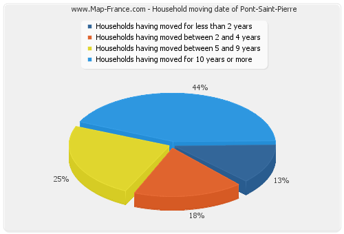 Household moving date of Pont-Saint-Pierre