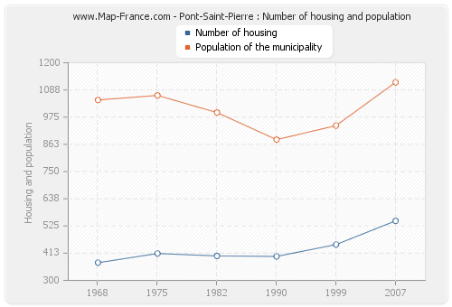 Pont-Saint-Pierre : Number of housing and population