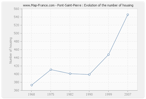 Pont-Saint-Pierre : Evolution of the number of housing