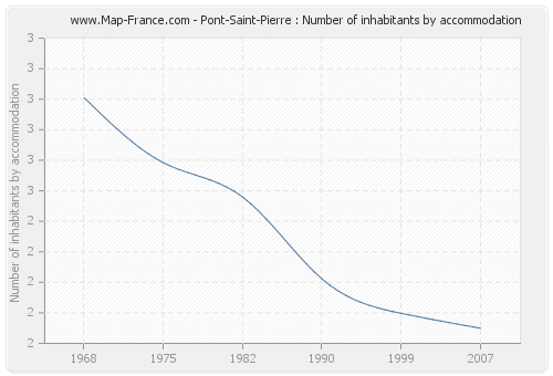 Pont-Saint-Pierre : Number of inhabitants by accommodation