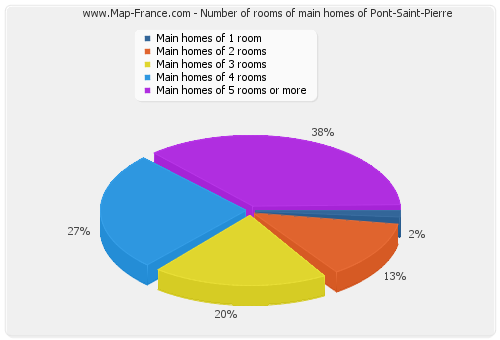 Number of rooms of main homes of Pont-Saint-Pierre