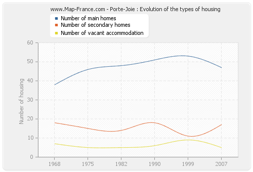 Porte-Joie : Evolution of the types of housing
