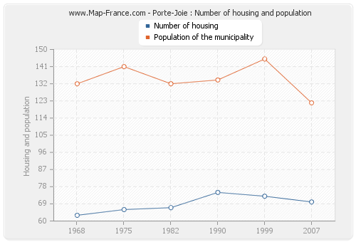 Porte-Joie : Number of housing and population