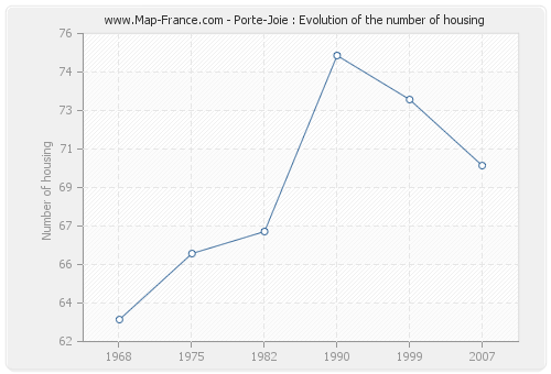Porte-Joie : Evolution of the number of housing