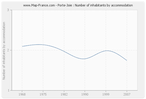 Porte-Joie : Number of inhabitants by accommodation