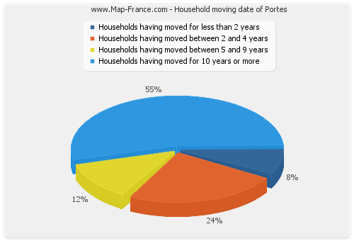 Household moving date of Portes