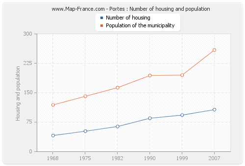 Portes : Number of housing and population