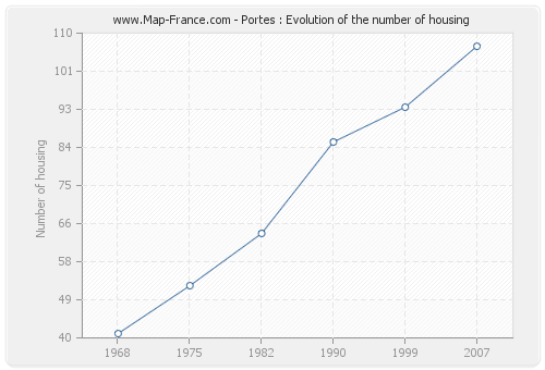 Portes : Evolution of the number of housing