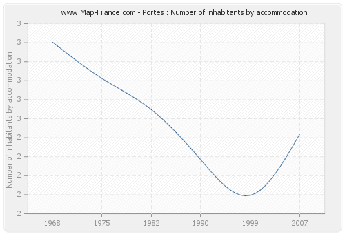 Portes : Number of inhabitants by accommodation