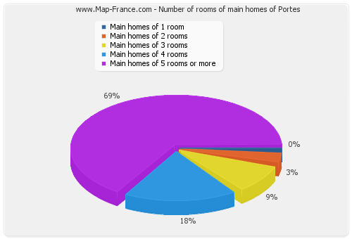 Number of rooms of main homes of Portes