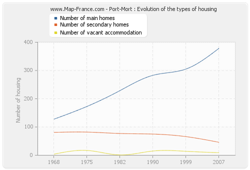 Port-Mort : Evolution of the types of housing