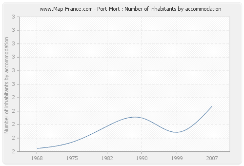 Port-Mort : Number of inhabitants by accommodation