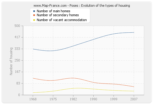 Poses : Evolution of the types of housing